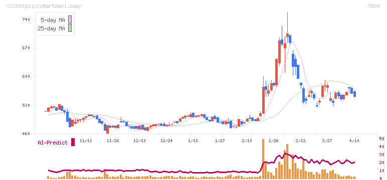 日本エム・ディ・エム(7600)の日足チャート