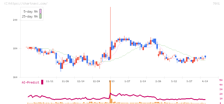 ポプラ(7601)の日足チャート