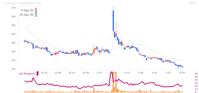 マックハウス(7603)の日足チャート