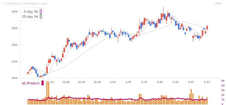 ユナイテッドアローズ(7606)の日足チャート