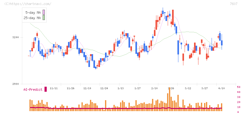 進和(7607)の日足チャート