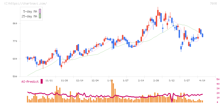エスケイジャパン(7608)の日足チャート