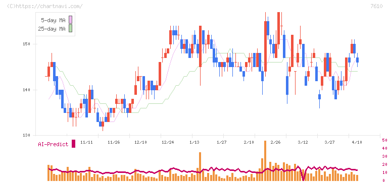 テイツー(7610)の日足チャート