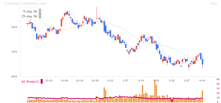 ハイデイ日高(7611)の日足チャート