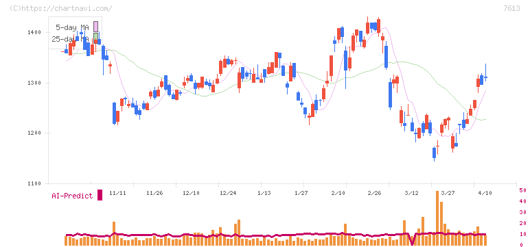 シークス(7613)の日足チャート