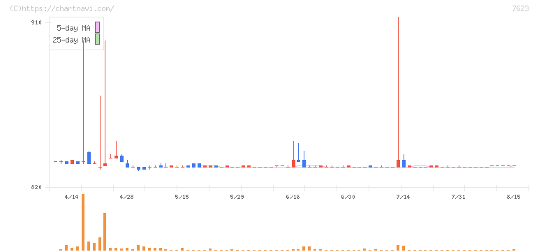 サンオータス(7623)の日足チャート