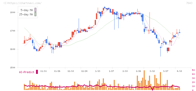 ダイイチ(7643)の日足チャート