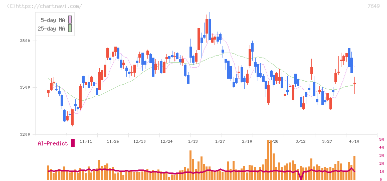 スギホールディングス(7649)の日足チャート