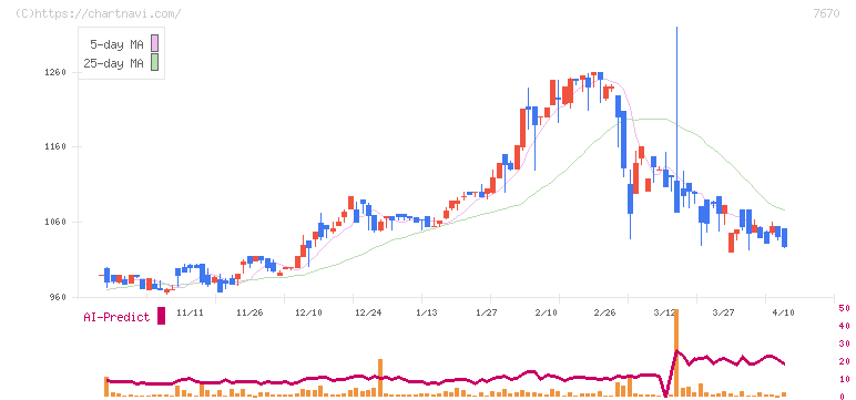 オーウエル(7670)の日足チャート