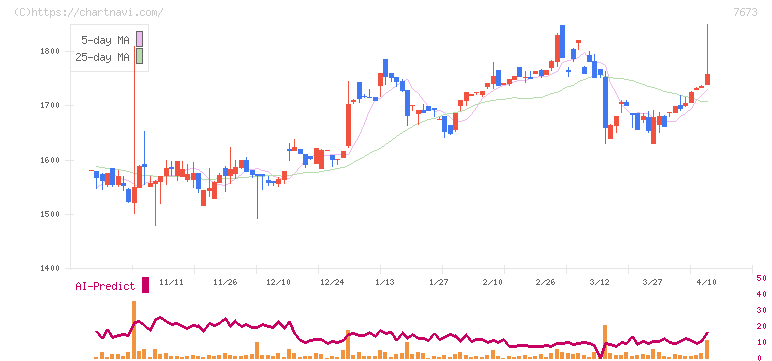 ダイコー通産(7673)の日足チャート