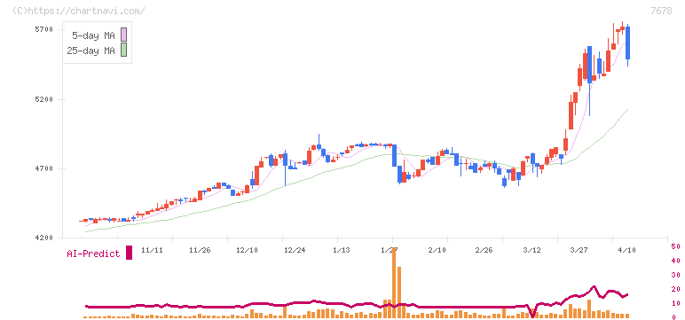 あさくま(7678)の日足チャート
