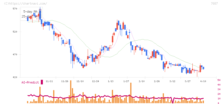 ミクリード(7687)の日足チャート