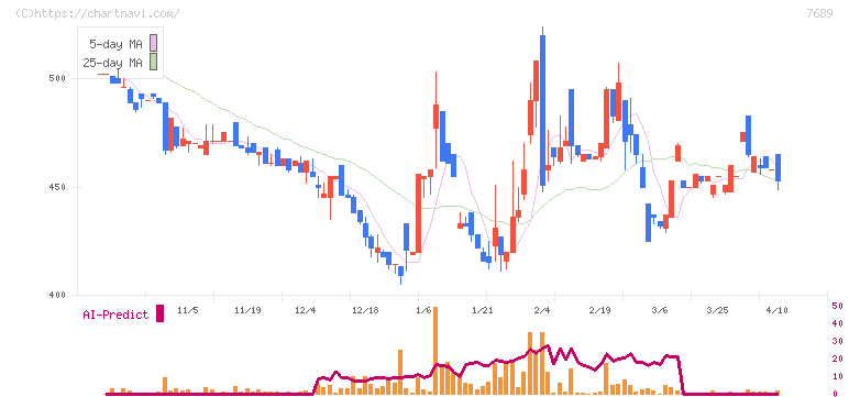 コパ・コーポレーション(7689)の日足チャート