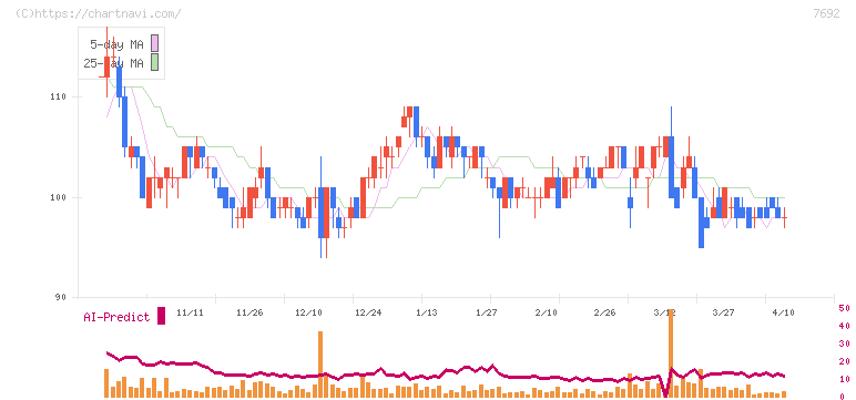 アースインフィニティ(7692)の日足チャート