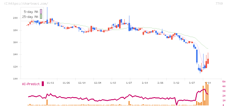 クボテック(7709)の日足チャート