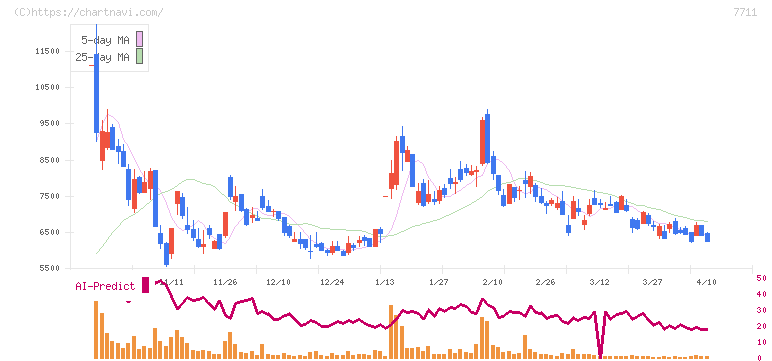 助川電気工業(7711)の日足チャート