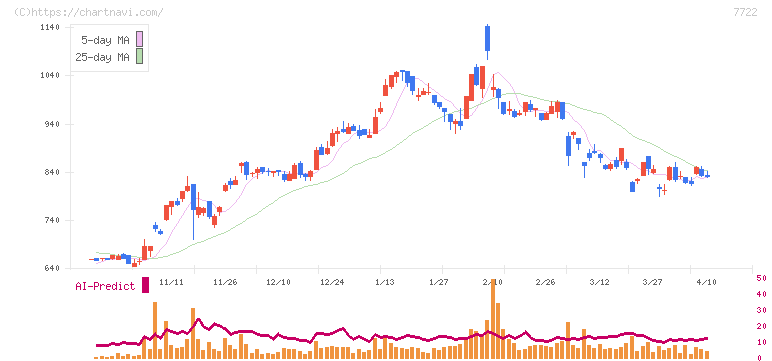 国際計測器(7722)の日足チャート