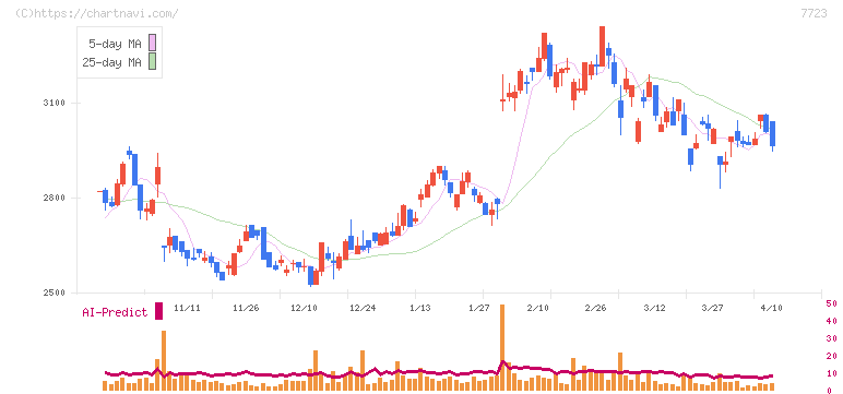 愛知時計電機(7723)の日足チャート