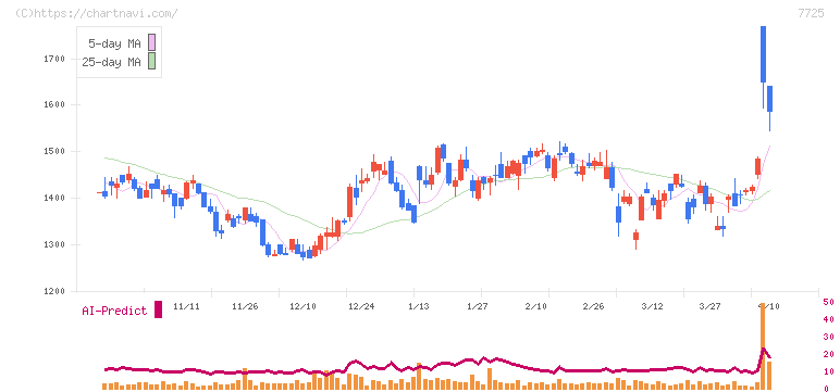インターアクション(7725)の日足チャート