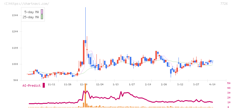 黒田精工(7726)の日足チャート