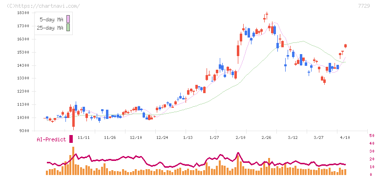 東京精密(7729)の日足チャート