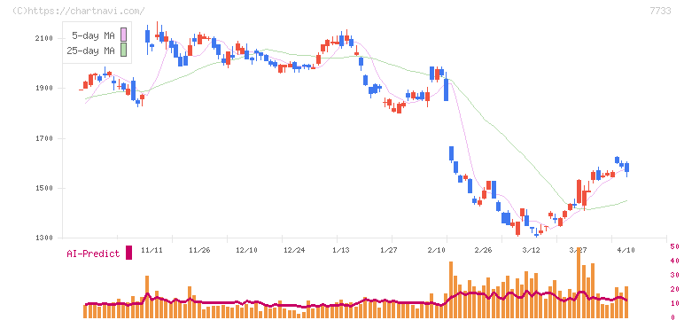 オリンパス(7733)の日足チャート