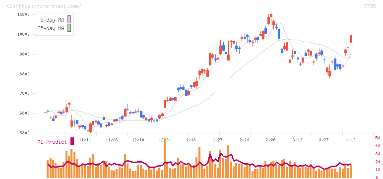 ＳＣＲＥＥＮホールディングス(7735)の日足チャート