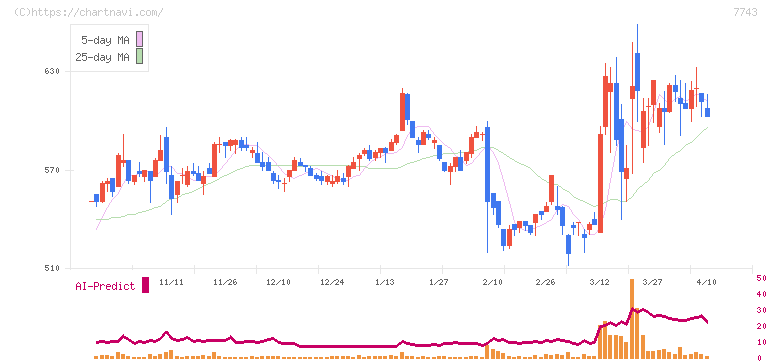 シード(7743)の日足チャート