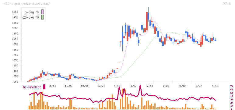 岡本硝子(7746)の日足チャート