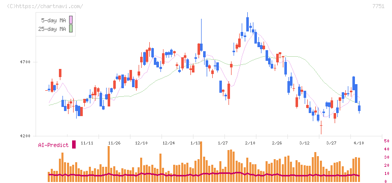 キヤノン(7751)の日足チャート