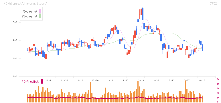 リコー(7752)の日足チャート