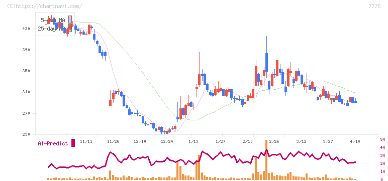 セルシード(7776)の日足チャート