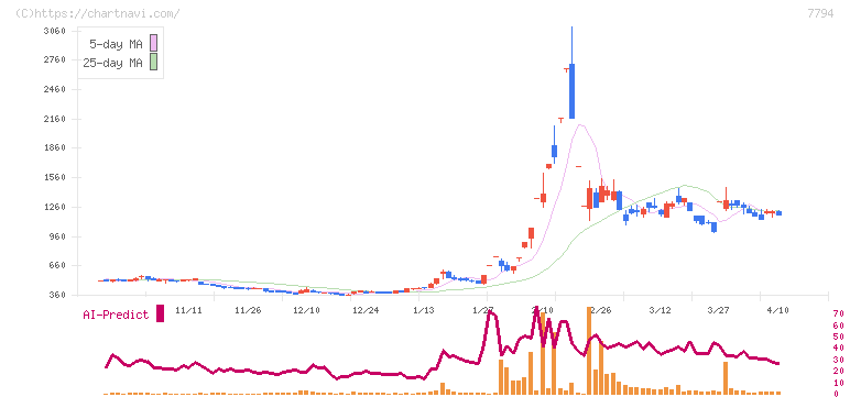 イーディーピー(7794)の日足チャート