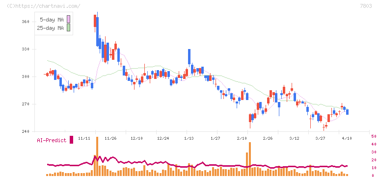 ブシロード(7803)の日足チャート
