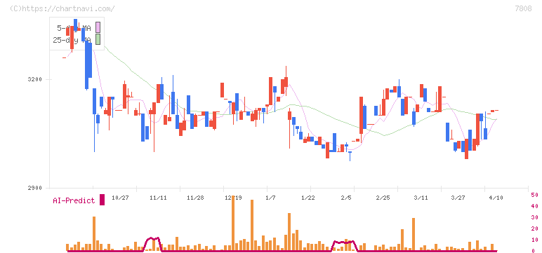 シー・エス・ランバー(7808)の日足チャート