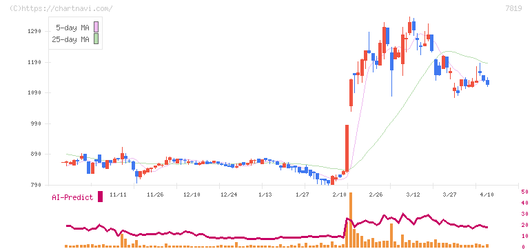 粧美堂(7819)の日足チャート