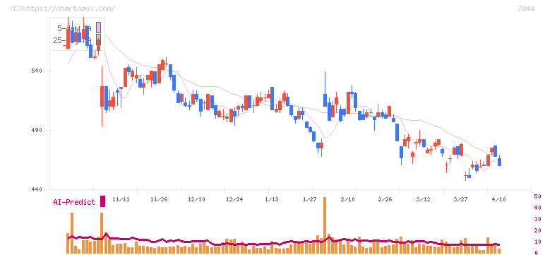 マーベラス(7844)の日足チャート