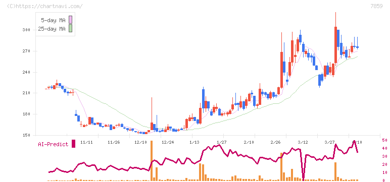 アルメディオ(7859)の日足チャート