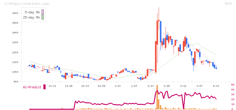 光・彩(7878)の日足チャート