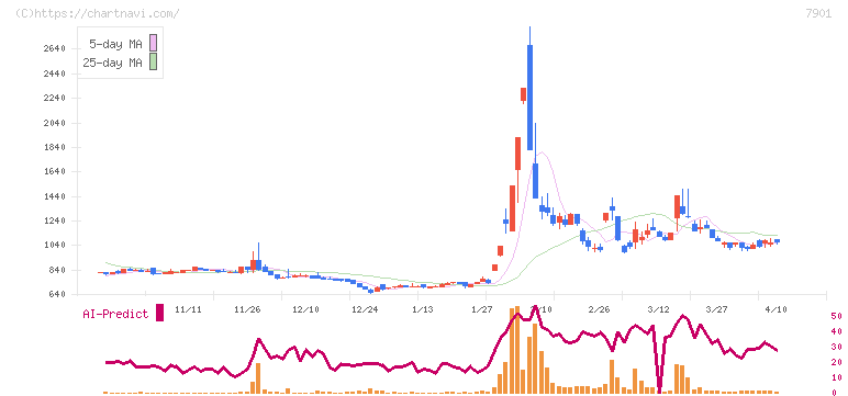 マツモト(7901)の日足チャート