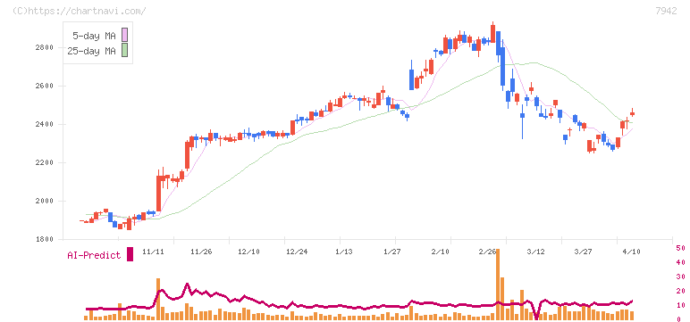 ＪＳＰ(7942)の日足チャート