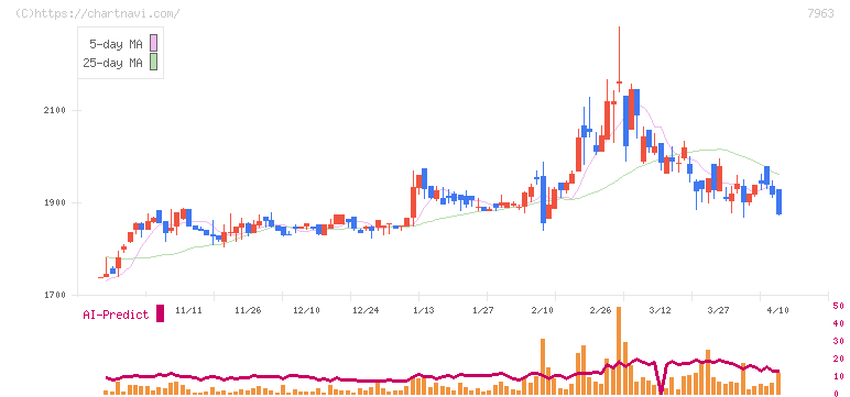 興研(7963)の日足チャート
