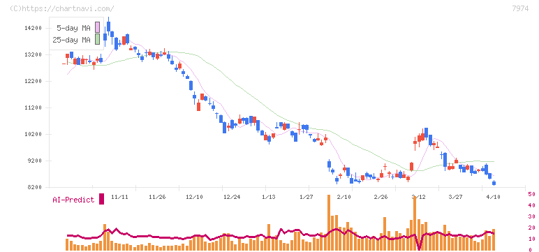 任天堂(7974)の日足チャート