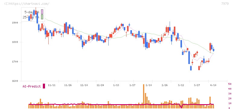 松風(7979)の日足チャート