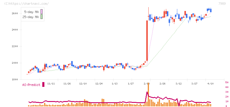 立川ブラインド工業(7989)の日足チャート