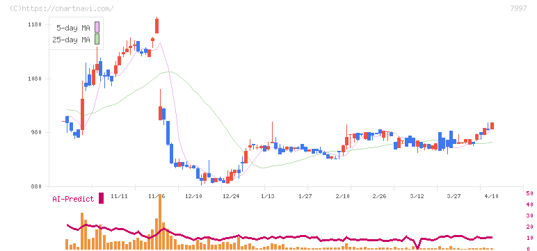 くろがね工作所(7997)の日足チャート