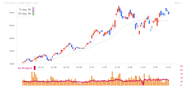 丸紅(8002)の日足チャート