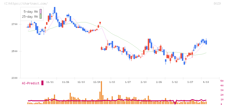ルックホールディングス(8029)の日足チャート