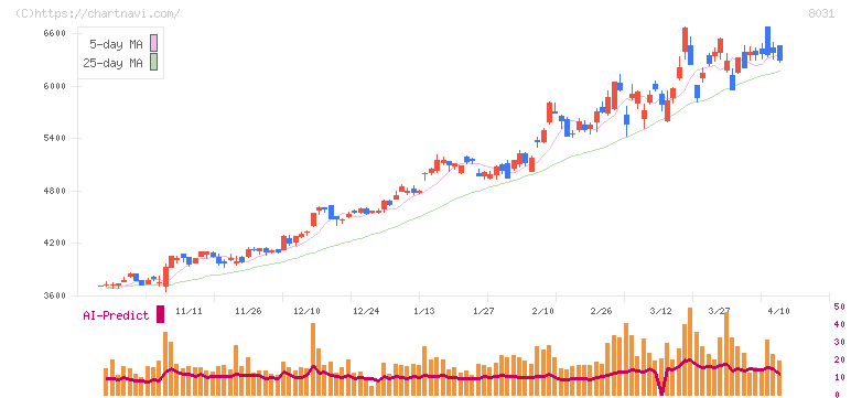 三井物産(8031)の日足チャート
