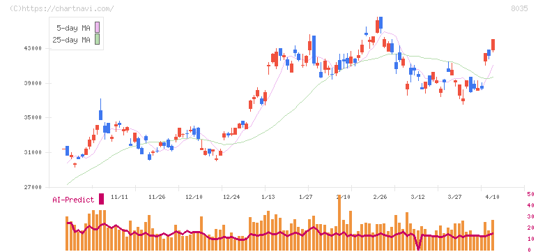 東京エレクトロン(8035)の日足チャート